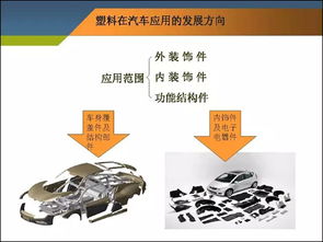 工程塑料在汽車部件上的應用創新