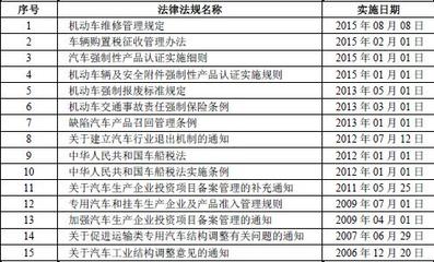 國內(nèi)汽車零部件行業(yè)主要法規(guī)政策解讀